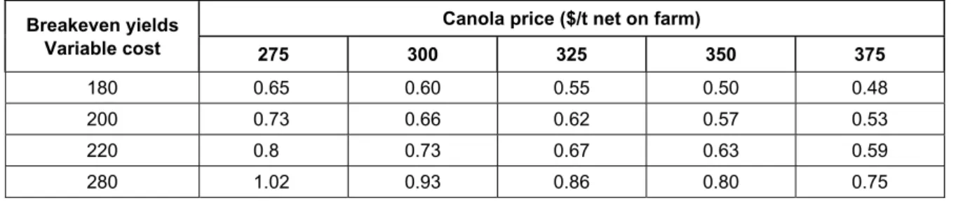 Table 1b. Breakeven yields of canola at varying variable costs and canola price