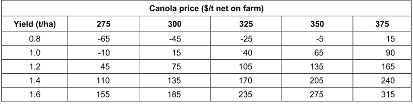 Table 1a. Gross margin of canola ($/ha) [input cost = $285/ha] grown in the high (450-750 mm) and medium (325-450 mm) rainfall zones (42% oil)