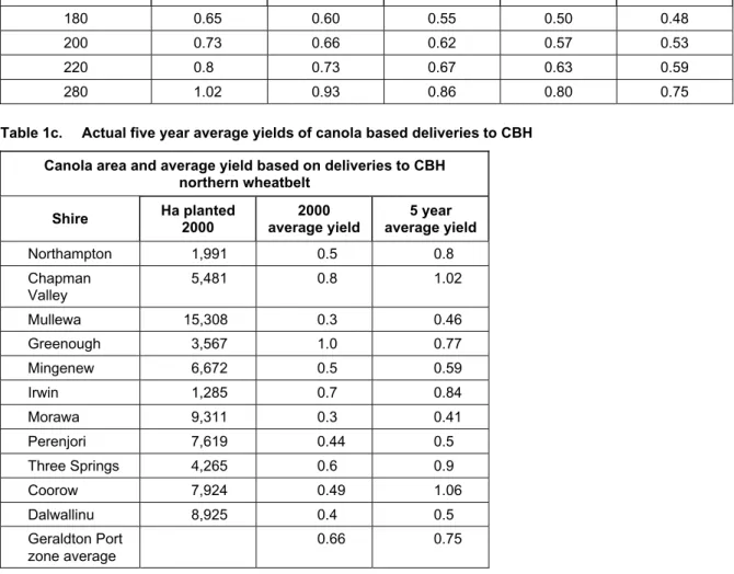 Table 1c. Actual five year average yields of canola based deliveries to CBH Canola area and average yield based on deliveries to CBH