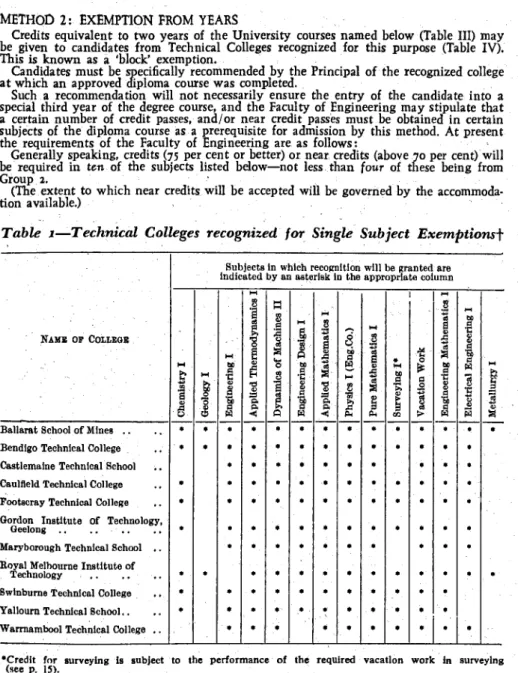 Table 1-Technical Colleges recognized for Single Subject Exemptions t 