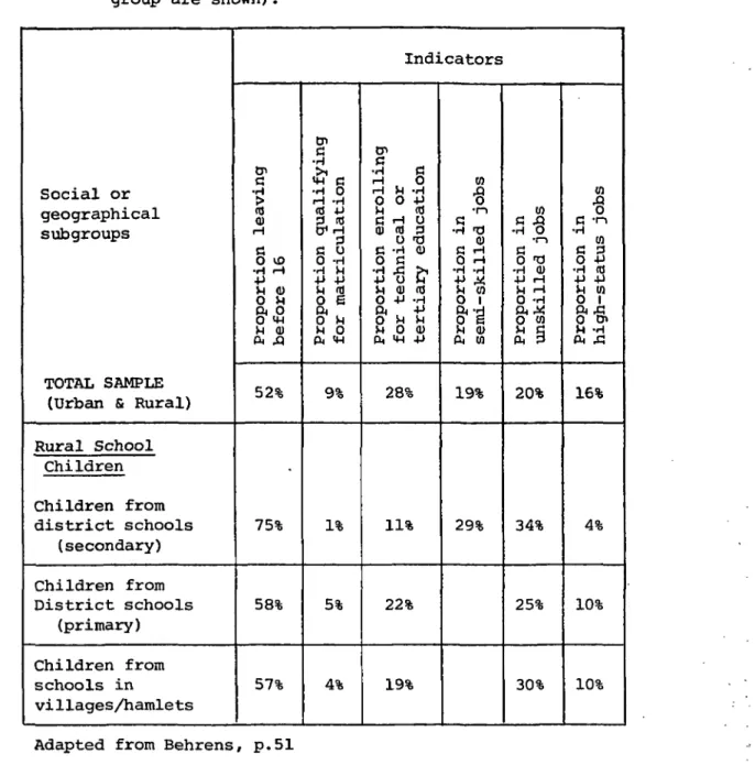TABLE 7 - Rural School  C h i l d r e n -  I n d i c a t o r s  o f Disadvantage  (Only  p r o p o r t i o n s  s i g n i f i c a n t l y  d i f f e r e n t from  t o t a l  group are shown)
