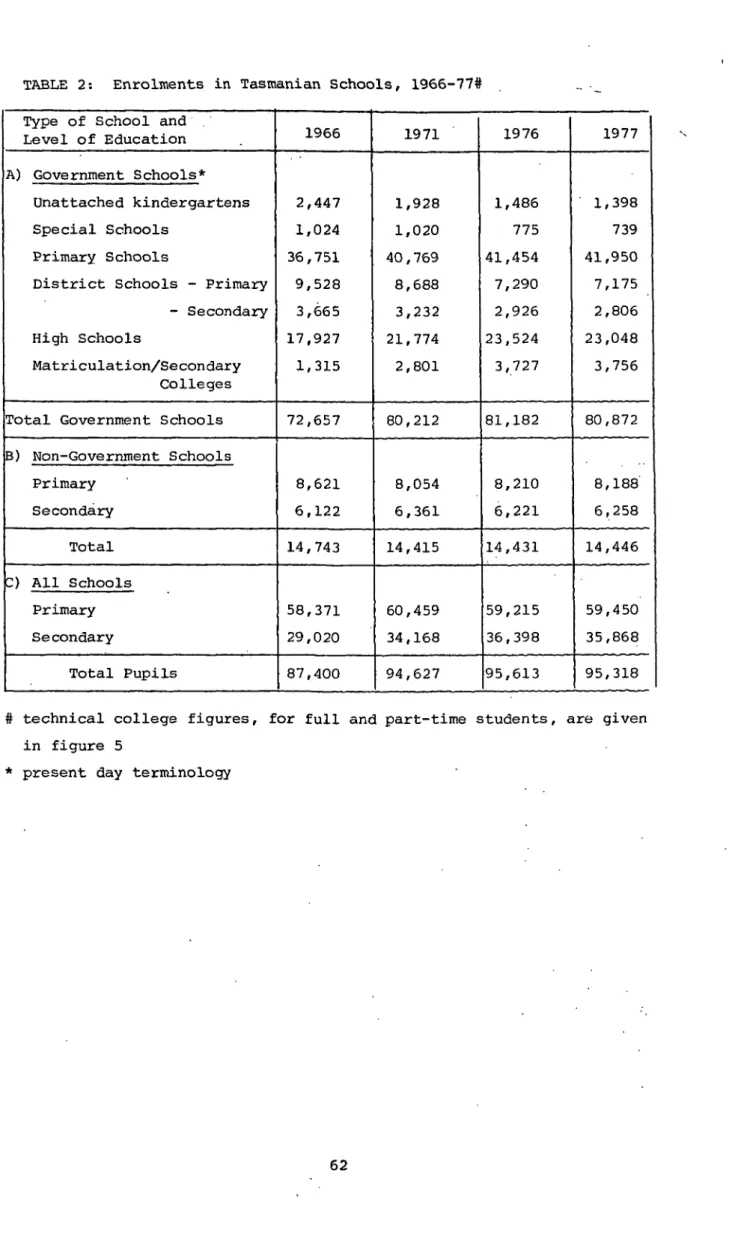TABLE 2: Enrolments  i n Tasmanian Schools, 1966-77# 