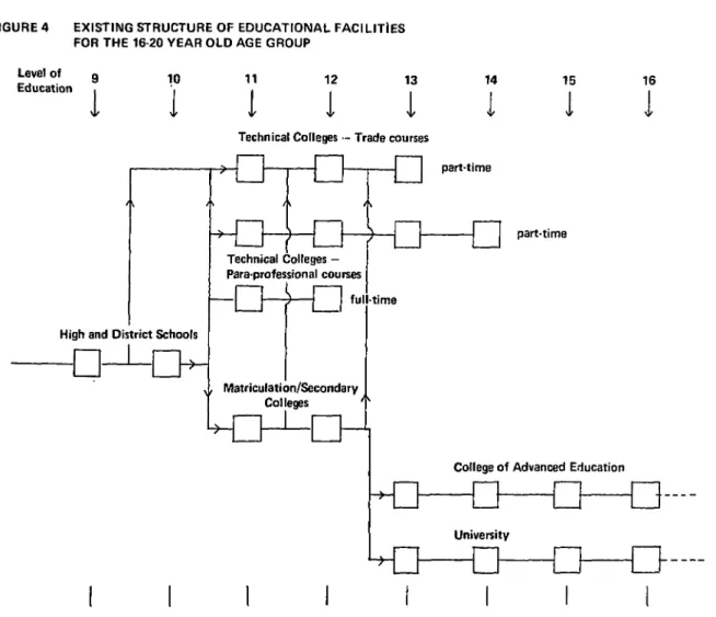 FIGURE 4 EXISTING STRUCTURE OF EDUCATIONAL FACILITIES  FOR THE 16-20 YEAR OLD AGE GROUP 
