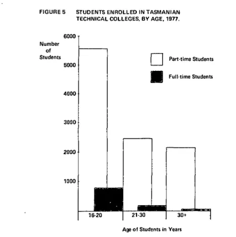 FIGURE 5 STUDENTS ENROLLED IN TASMANIAN  TECHNICAL COLLEGES, BY AGE, 1977. 