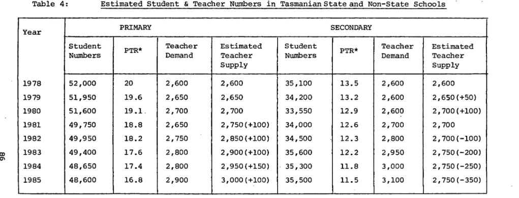 Table 4: Estimated Student & Teacher Numbers  i n Tasmanian State and Non-State Schools 