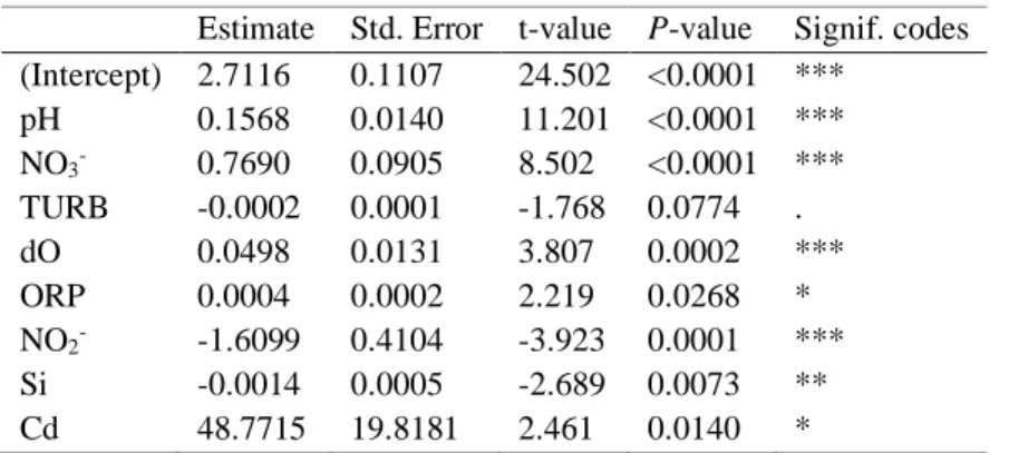 Table B.3 - Multiple linear regression model of significant physicochemical parameters against alpha  diversity (Shannon Index), after collinear variables were removed and an Akaike information criterion  (AIC)  was  applied