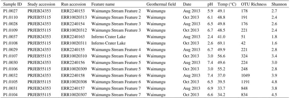 Table C.2 -  Disturbed  features  and  associated  metadata  at  Waimangu  geothermal  field