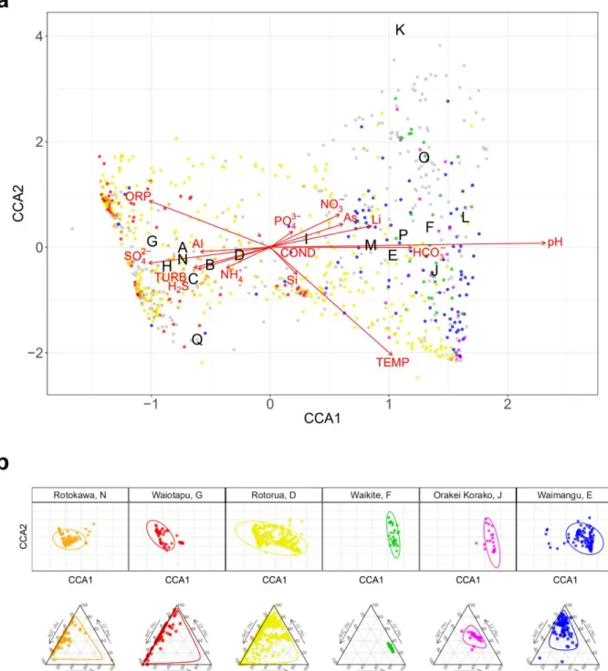 Figure  2.3  -  Constrained  correspondence  analysis  (CCA)  of  beta  diversity  with  significant  physicochemistry