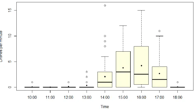 Figure 3-1.  Drone honey bee activity by time of day. Data are the average count of  drones exiting the hive in minute