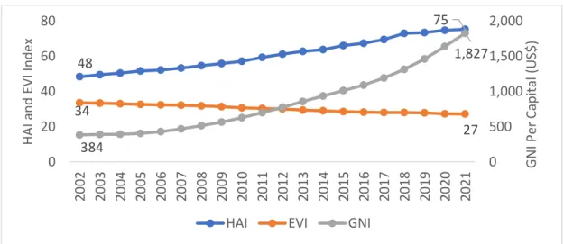 Figure 1. Trend of HAI, EVI and GNI per Capita  