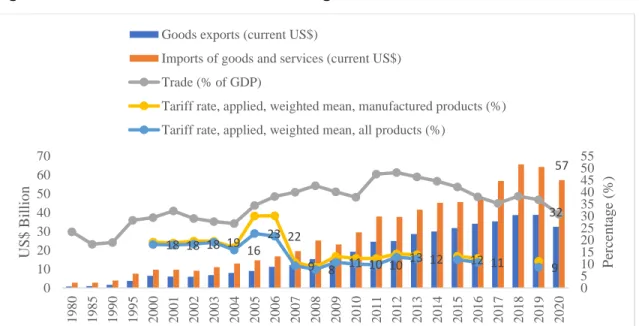 Figure 1: Trends in Trade and Tariffs for Bangladesh 