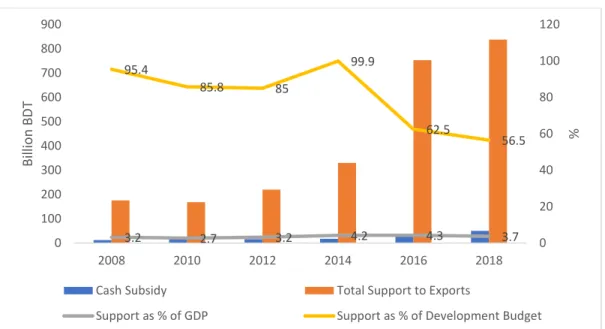 Figure 3: Bangladesh Export Subsidies Relative to GDP and the Development Budget  (in Billion BDT) 