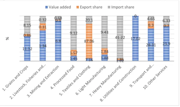 Figure 4: Structure of the Bangladesh Economy in the Updated SAM 2014 (%) 