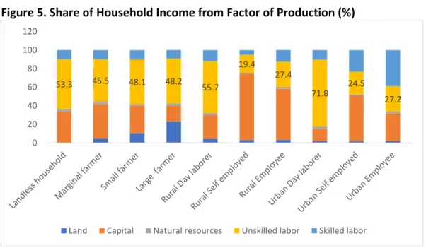 Figure 5. Share of Household Income from Factor of Production (%) 
