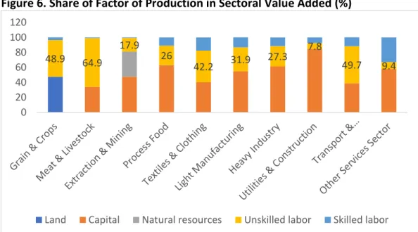 Figure 6. Share of Factor of Production in Sectoral Value Added (%) 