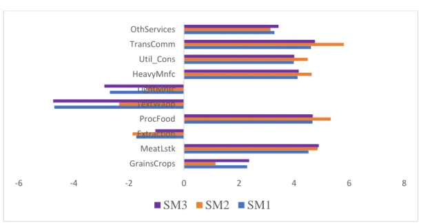 Figure 8: Impact on Sectoral Exports (real % change) 