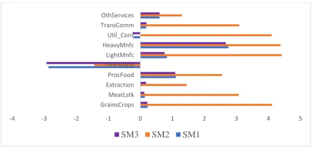 Figure 9: Impact on Sectoral Output (real % change) 