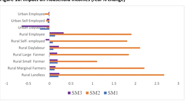 Figure 10: Impact on Household Incomes (real % change) 
