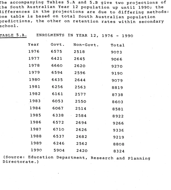 TABLE 5.A.  ENROLMENTS IN YEAR 12, 1976 - 1990  Year Govt. Non-Govt. Total  1976  6575  2518  9093  1977  6421  2645  9066  1978  6660  2620  9270  1979  6594  2596  9190  1980  6435  2644  9079  1981  6256  2563  8819  1982  6161  2577  8738  1983  6053  