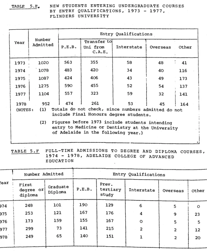 TABLE   5.E.  NEW STUDENTS ENTERING UNDERGRADUATE COURSES  BY ENTRY QUALIFICATIONS, 1973 - 1977, 
