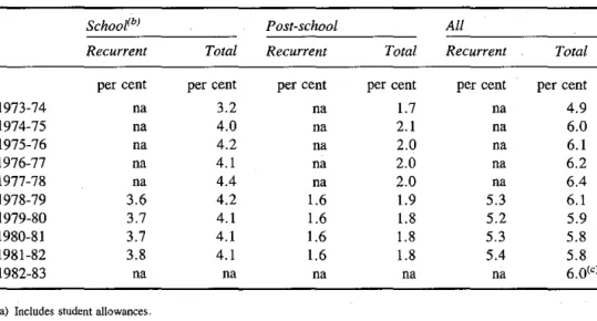 TABLE  2.10:  PUBLIC  OUTLAYS'&#34;  ON  EDUCATION  AS  A  PROPORTION  OF  GROSS  DOMESTIC  PRODUCT,  1973-74 TO  1982-83 