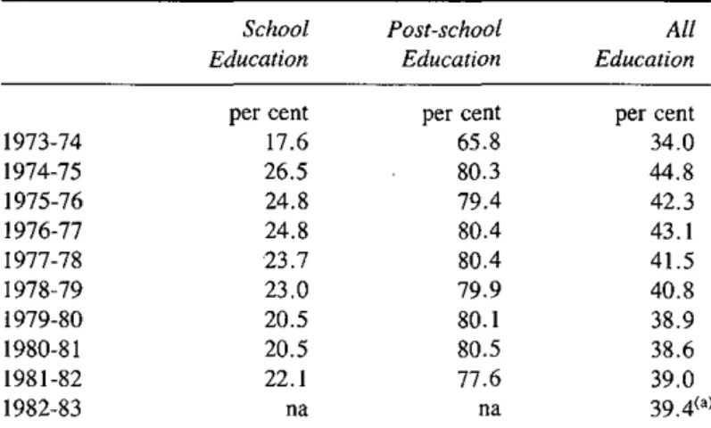TABLE  2.12:  COMMONWEALTH  OUTLAYS  ON  EDUCATlON  AS  A  PROPORTlON OF ALL  PUBLIC  OUTLAYS 