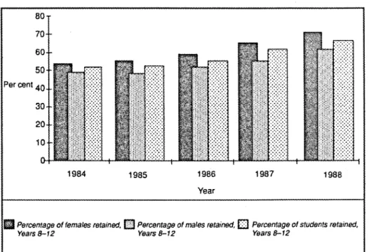 Figure 3: Apparent retention rates in South Australian schools, 1984-88  This increased participation has no doubt  been 