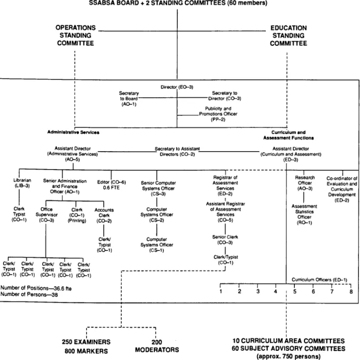 Figure 4: SSABSA Organisational Structure, 1988 