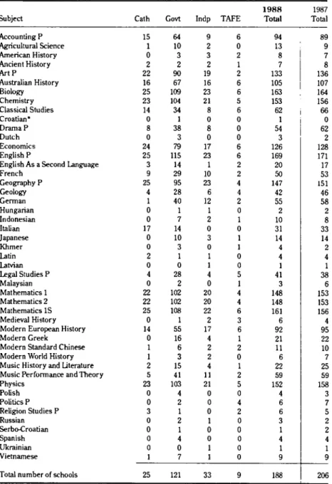 Table 3: Publicly examined subjects — number of South Australian schools and  colleges offering subjects, 1988 