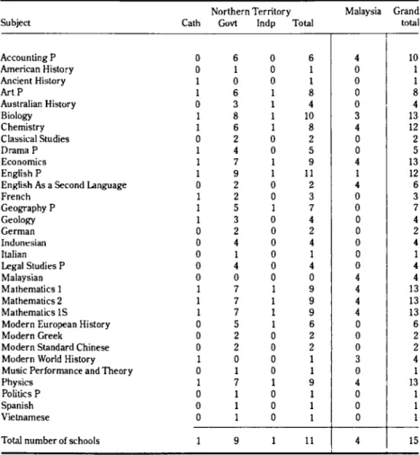Table 4: Publicly examined subjects — number of Northern Territory and  Malaysian schools offering subjects, 1988 