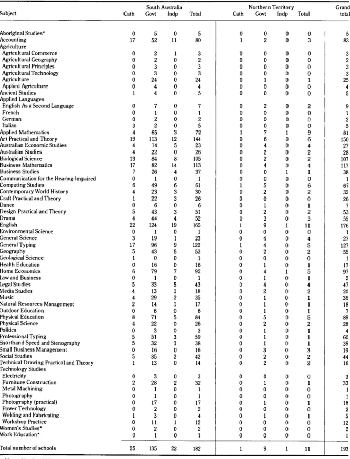 Table 6: School-assessed subjects (full-year) — number of South Australian and Northern Territory schools  offering subjects, 1988 