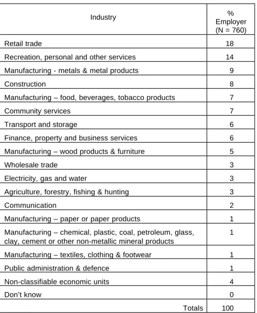 Table 2:  Main industry of employers