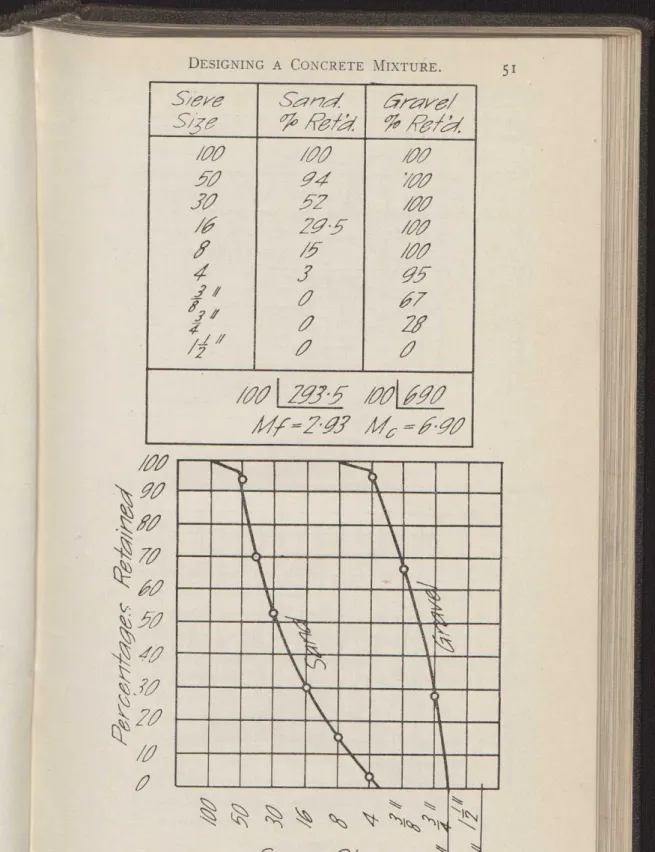 Figure 2. CALCULATION OF FINENESS MODULUS 