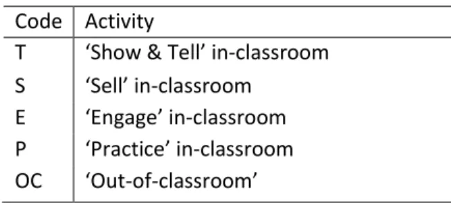Table 1: The Possible Objectives of Delivering WIL in Courses  (Edwards et al., 2015)   