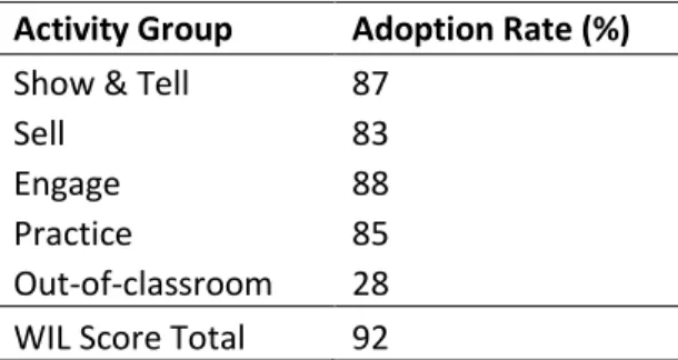 Table 3: The Percentage of Courses Adopting WIL by Activity Group  Activity Group  Adoption Rate (%)  Show &amp; Tell  87 