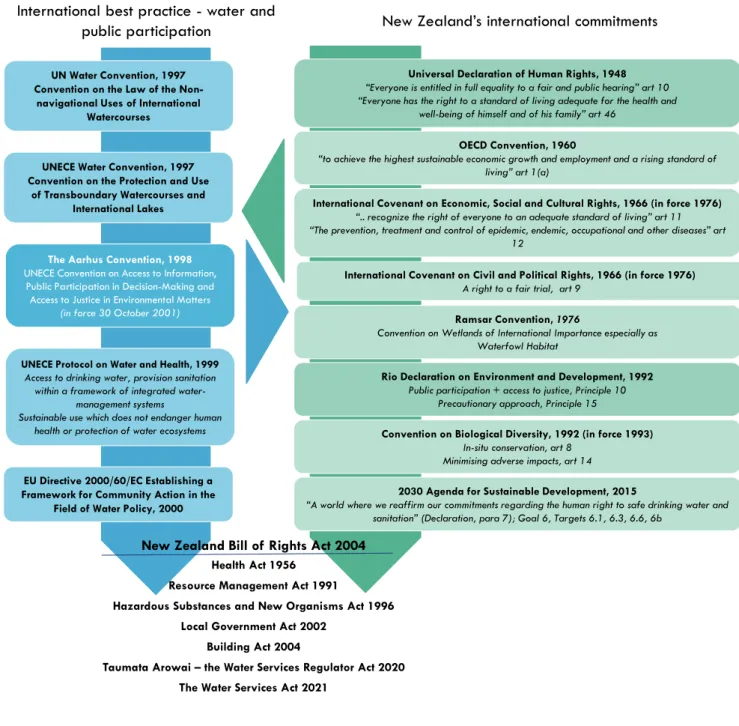 Figure 1  Framework Influencing Law Affecting Freshwater Management in New Zealand 