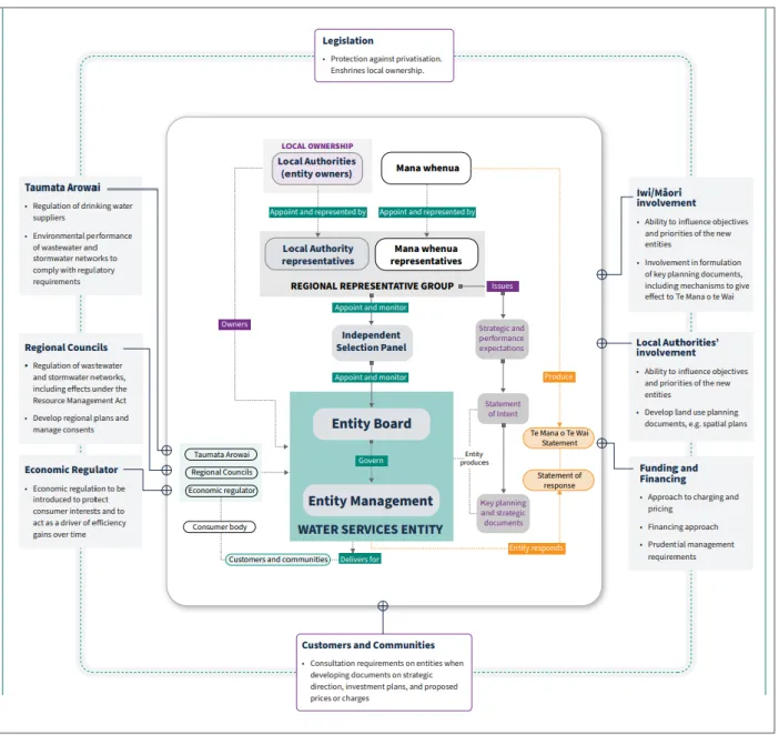 Figure 3  Overview of Three Waters Review –Governance and Institutional Arrangements for Drinking Water  Supplier / Network Operators  