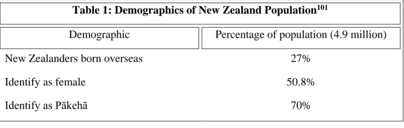 Table 1: Demographics of New Zealand Population 101