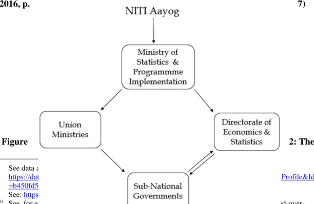 Figure 1. SDG Implementation: Institutional Structure in India (Janardhanan, 
