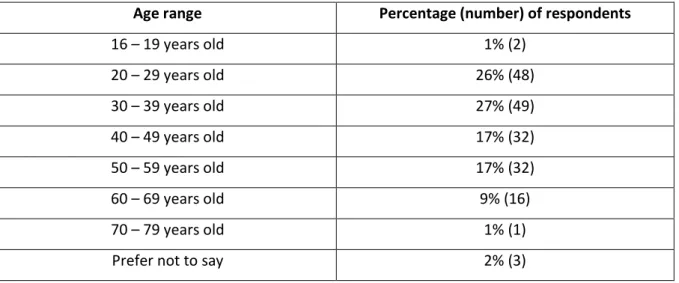 Table 10: Age range of respondents. 