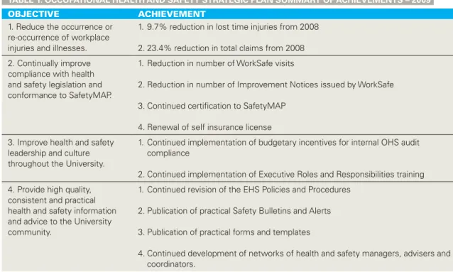 TABLE 1. OCCUPATIONAL HEALTH AND SAFETY STRATEGIC PLAN SUMMARY OF ACHIEVEMENTS – 2009