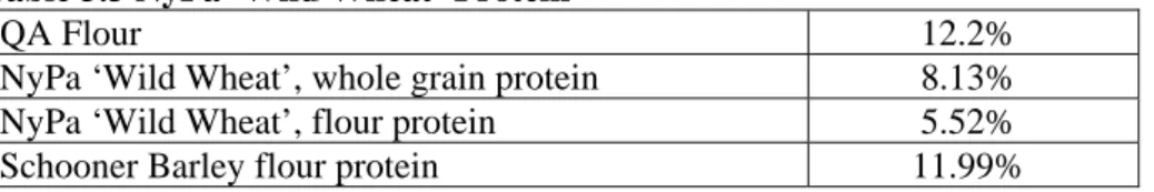 Table 3.3 NyPa ‘Wild Wheat’ Protein 
