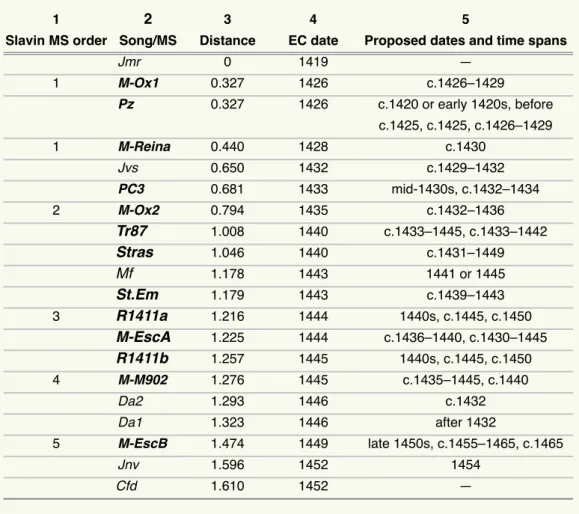 Table 5. The centroid-progression distances and EC dates of selected items from Table 4 compared with the dates and time  spans proposed for them in the literature