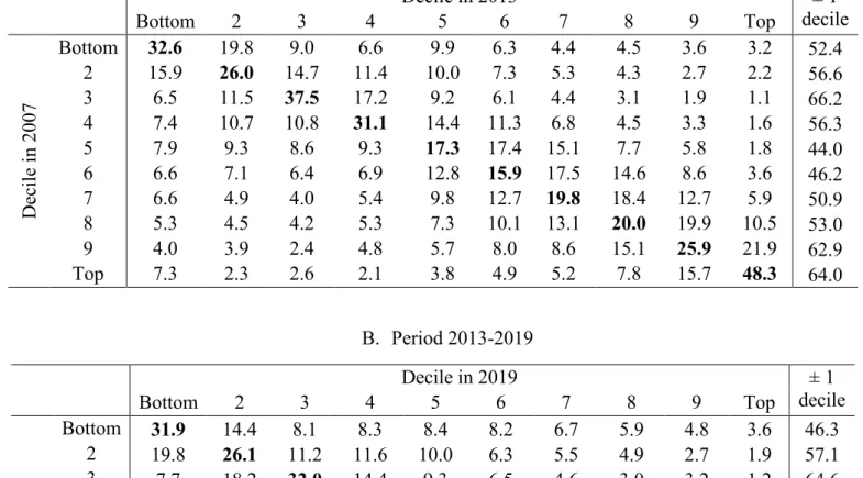 Table 2  Inter-Decile Transition Matrices  A.  Period 2007-2013 