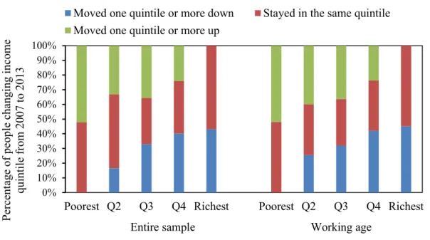 Figure 6  Quintile Movements over The Medium Term by Initial Income Quintile  A. 2007 to 2013 