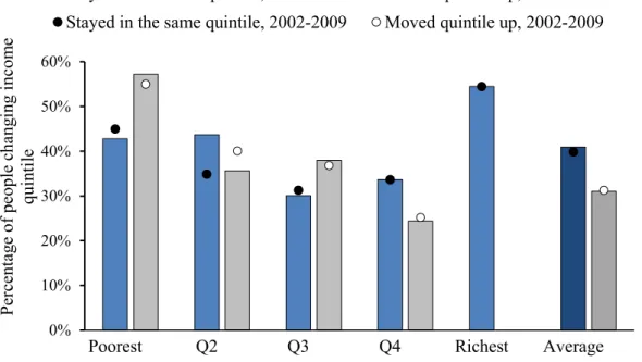 Figure 7  Trends in Relative Income Mobility by Initial Quintile 