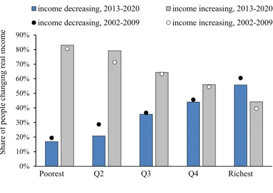 Figure 8  Trends in Upward and Downward Income Mobility by Initial Quintile over Eight  Years  