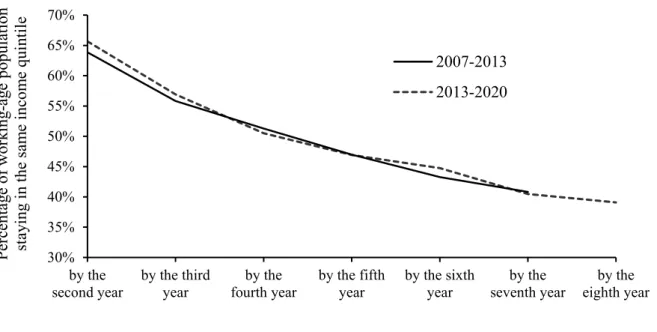 Figure 9  Working-Age Population Staying in Same Quintile over Different Time Intervals  