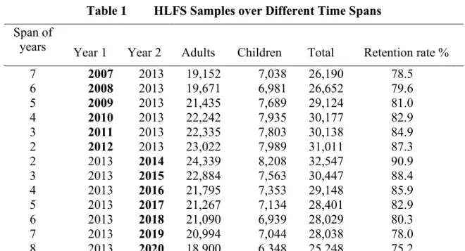 Table 1  HLFS Samples over Different Time Spans  Span of 
