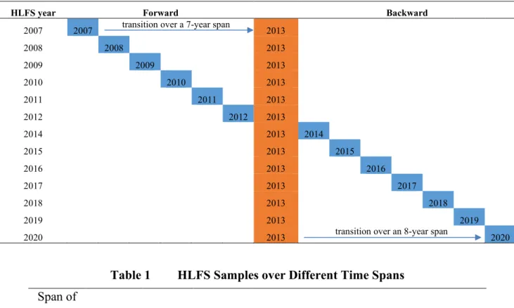 Figure 1  The Datasets: HLFS Data Linked to Census 2013 